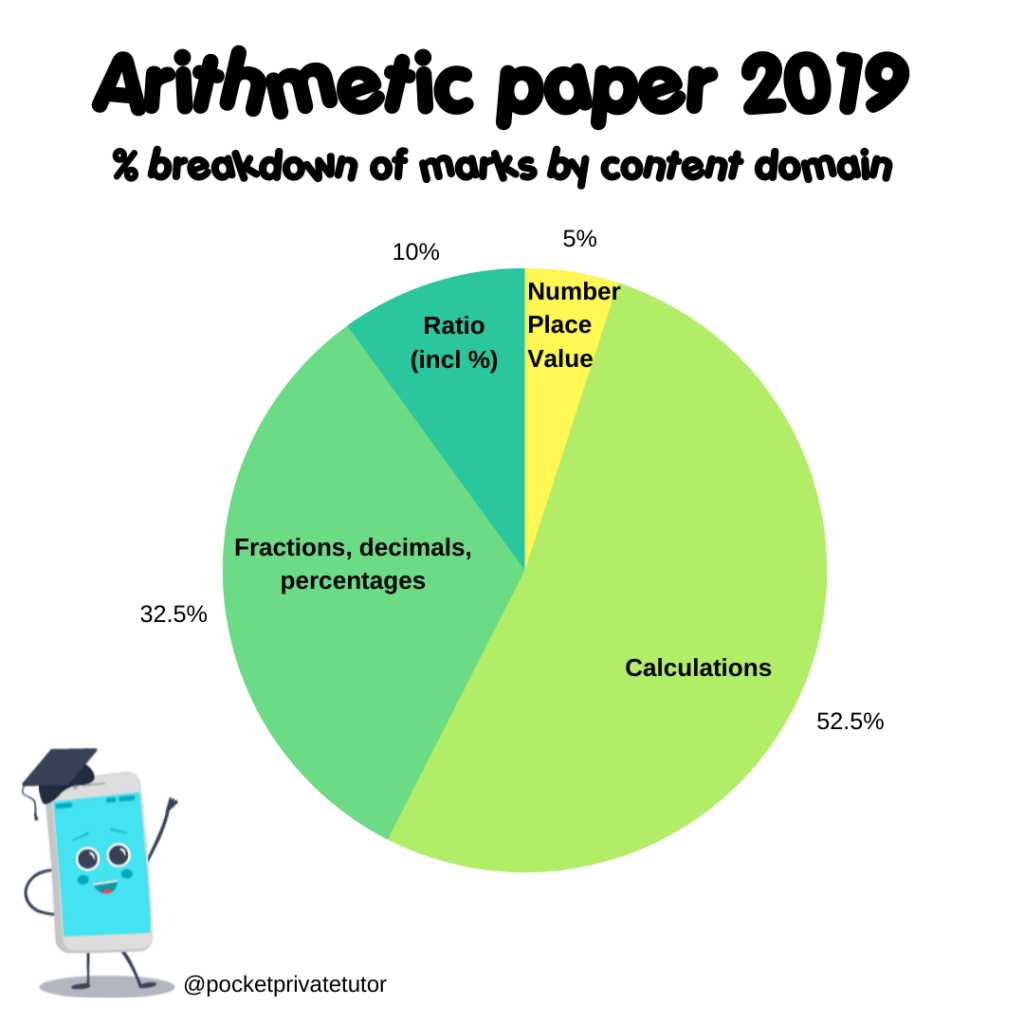Arithmetic paper breakdown of marks by content