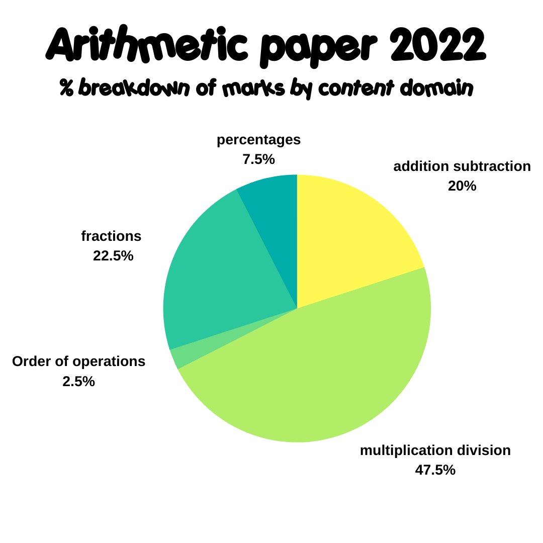 Arithmetic Paper 2022 content domains